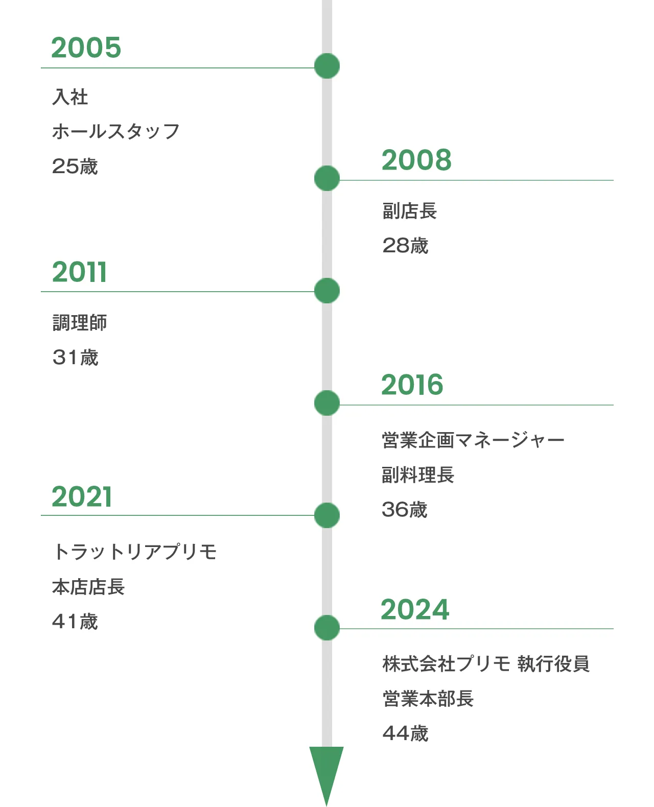 先輩社員のキャリアパス
