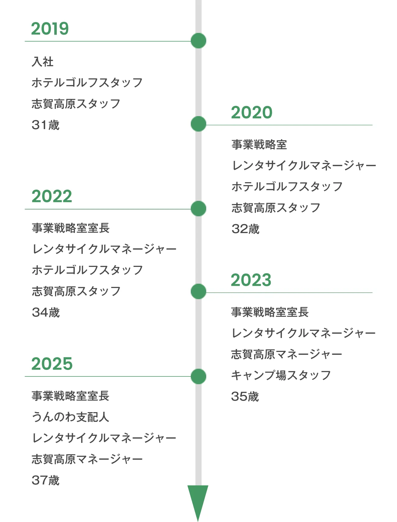 先輩社員のキャリアパス